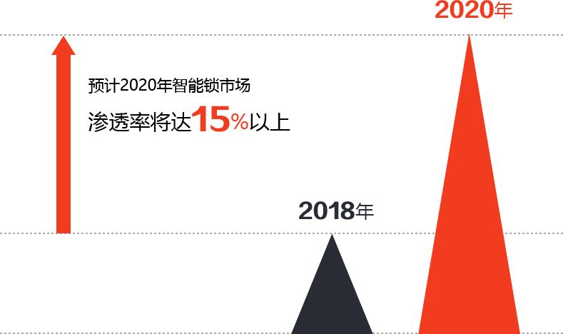 預(yù)計(jì)2020年智能鎖市場